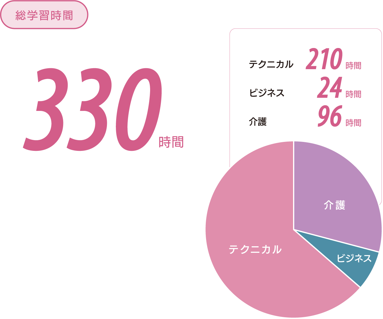 学習時間